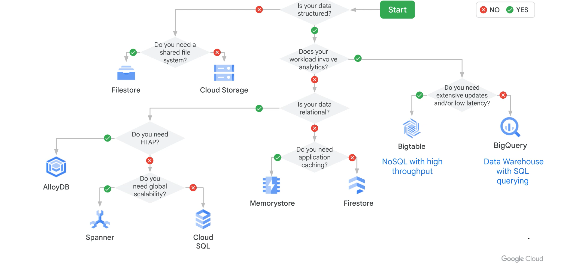 Storage decision tree