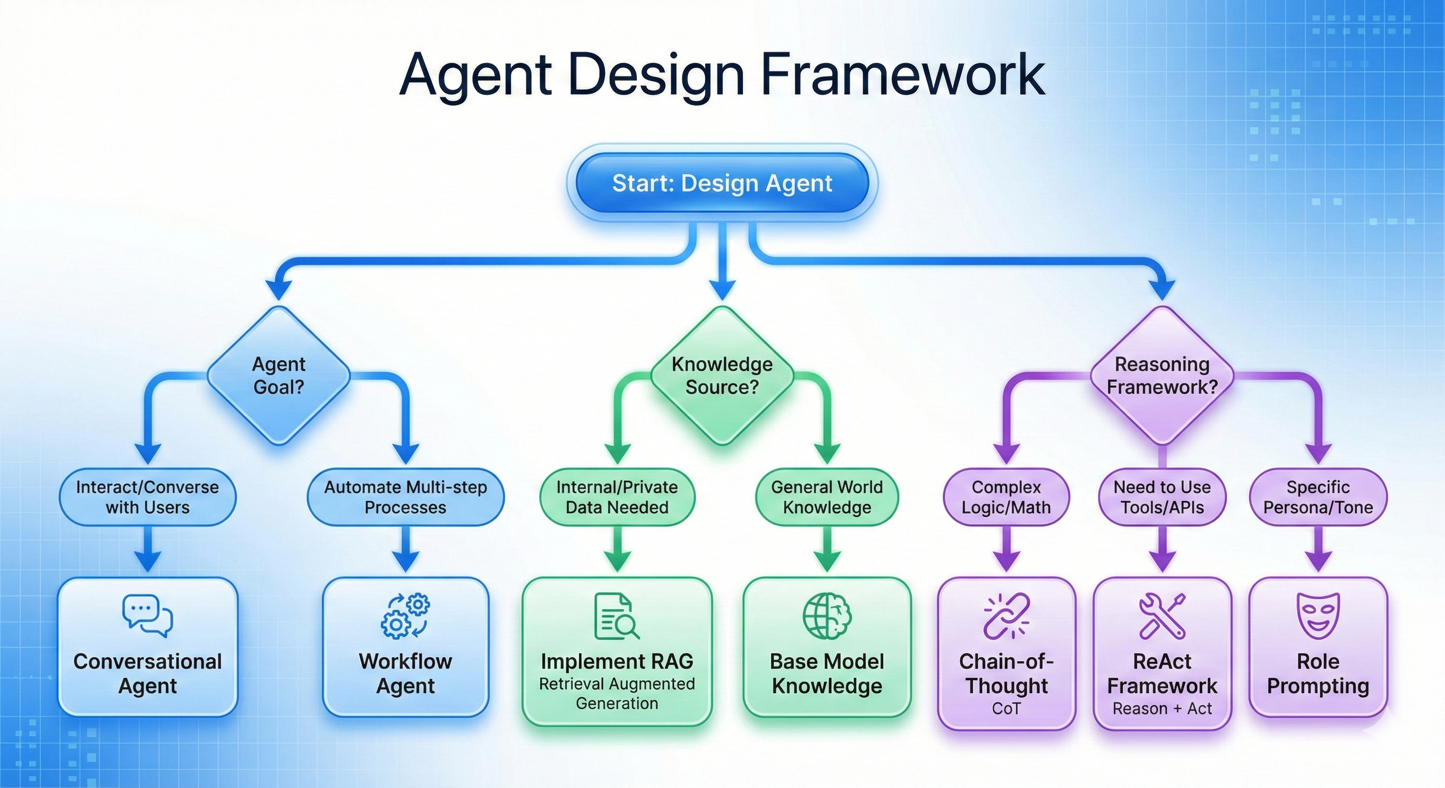 Agent design framework decision diagram