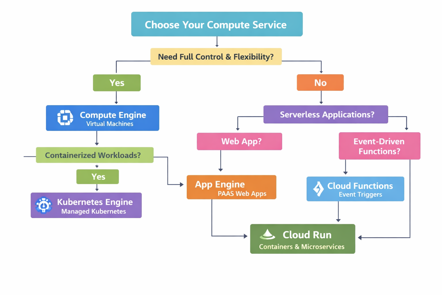 Compute decision tree for choosing the right Google Cloud compute service