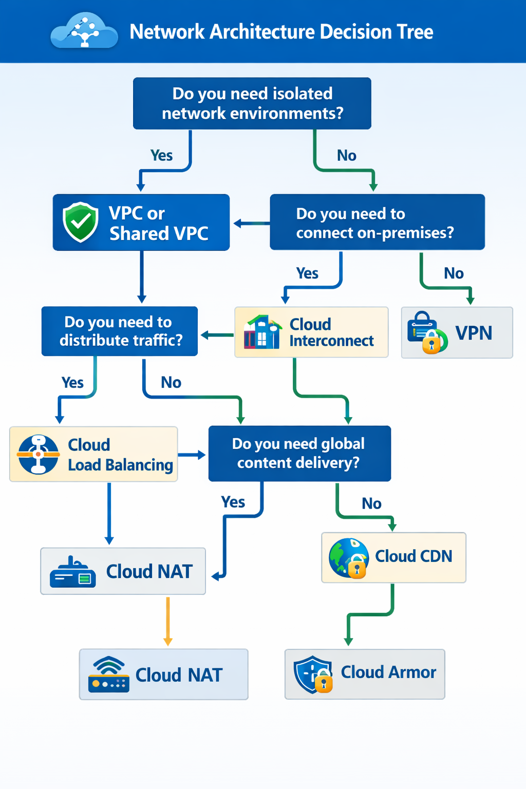 Network decision tree showing Google Cloud connectivity choices