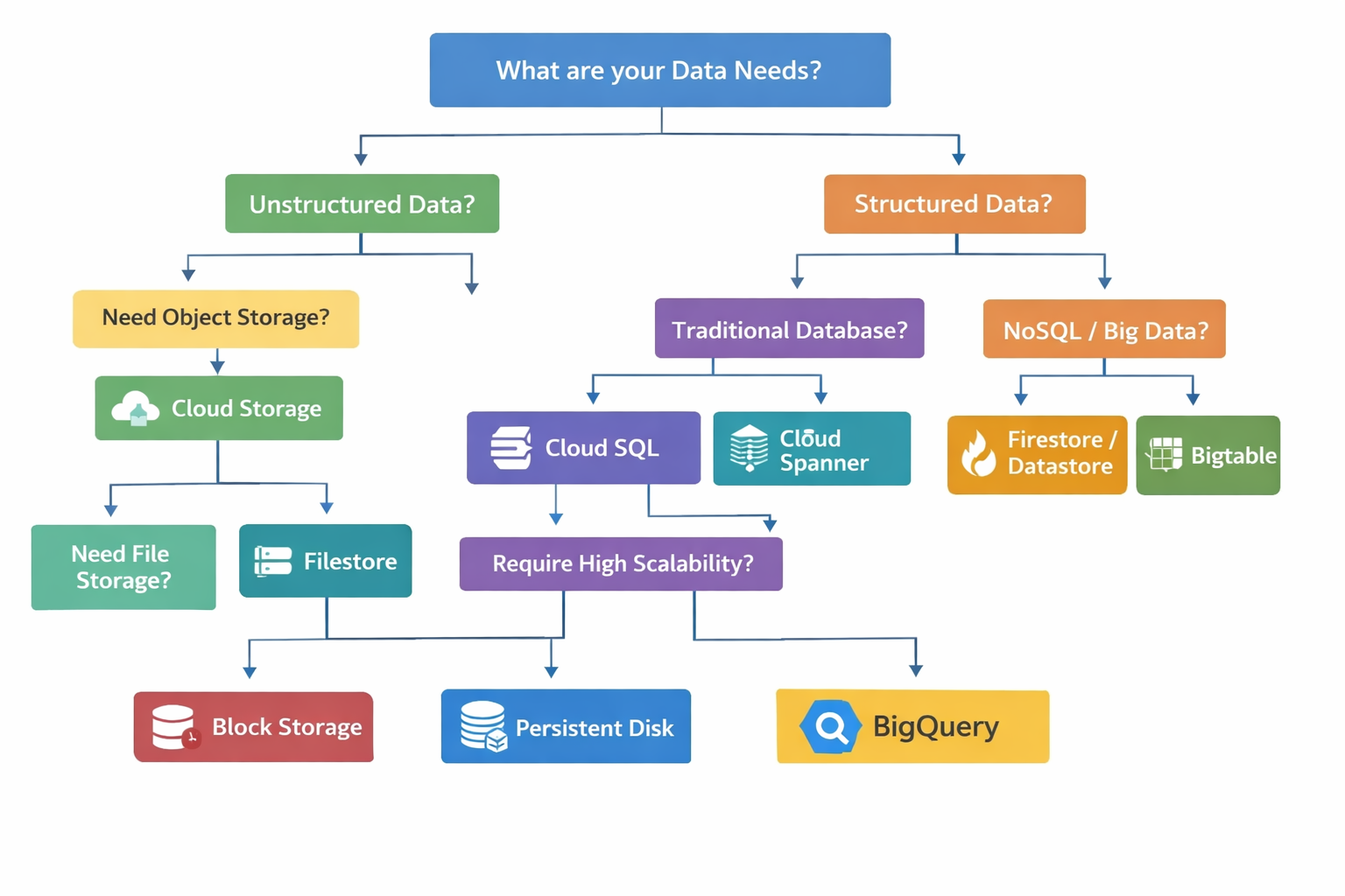 Storage decision tree
